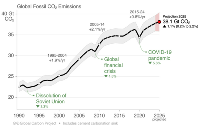 화석 연료 이산화탄소 배출량: 202...