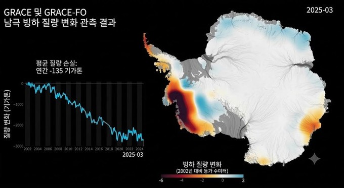 증가하는 눈발도 남극의 얼음 손실을 막지 못한다