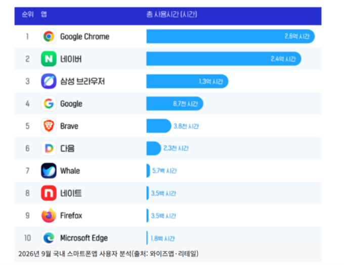 2026년 9월 국내 스마트폰앱 사용...