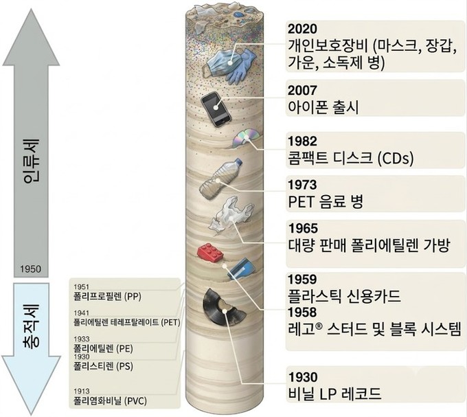 퇴적물 속 플라스틱, 지질학적 마커(marker)가 될까